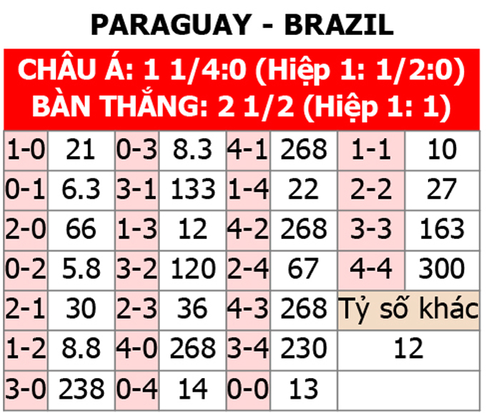 Soi tỷ lệ Paraguay vs Brazil (8h ngày 29/6), bảng D Copa America 2024- Ảnh 2.