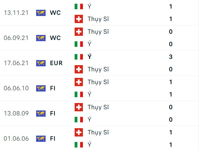 Đối đầu Thụy Sĩ vs Ý: Kẻ tám lạng, người nửa cân- Ảnh 2.