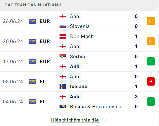 Nhận định, dự đoán kết quả Anh vs Slovakia (23h ngày 30/6), vòng 1/8 EURO 2024- Ảnh 5.