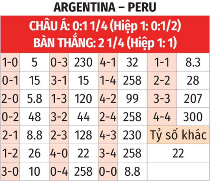 Soi tỷ lệ Argentina vs Peru (7h ngày 30/6), bảng A Copa America 2024.- Ảnh 2.