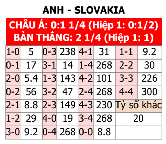 Soi tỷ lệ Anh vs Slovakia (23h ngày 30/6), vòng 1/8 EURO 2024- Ảnh 2.