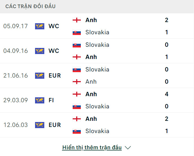 Soi tỷ lệ Anh vs Slovakia (23h ngày 30/6), vòng 1/8 EURO 2024- Ảnh 3.