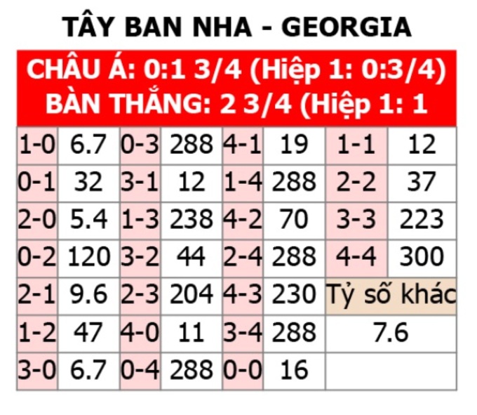 Soi tỷ lệ Tây Ban Nha vs Georgia (2h ngày 1/7), vòng 1/8 EURO 2024- Ảnh 2.