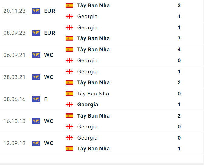 Đối đầu Tây Ban Nha vs Georgia: “Bò tót” áp đảo hoàn toàn- Ảnh 2.