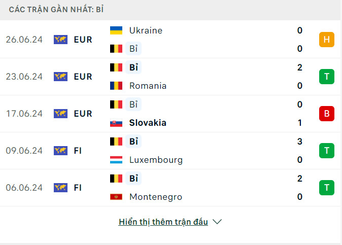 Soi tỷ lệ Pháp vs Bỉ (23h ngày 1/7), vòng 1/8 EURO 2024- Ảnh 5.