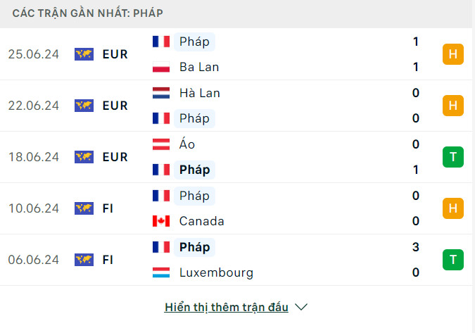 Soi tỷ lệ Pháp vs Bỉ (23h ngày 1/7), vòng 1/8 EURO 2024- Ảnh 4.