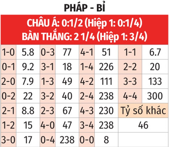 Soi tỷ lệ Pháp vs Bỉ (23h ngày 1/7), vòng 1/8 EURO 2024- Ảnh 2.