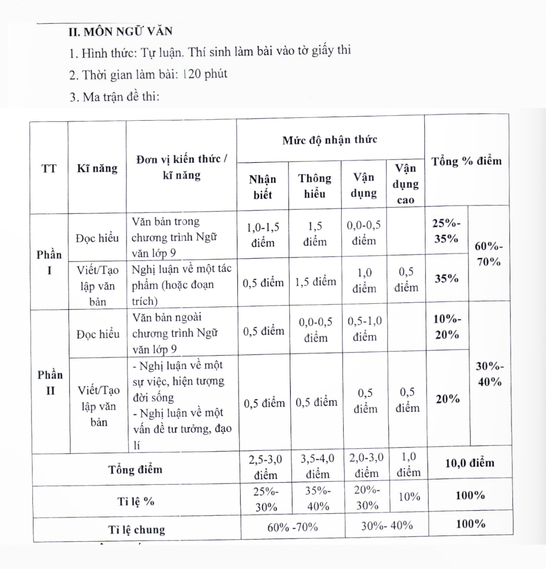 Cấu trúc, định dạng đề thi tuyển lớp 10 THPT môn Ngữ văn.