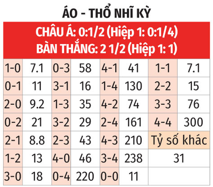 Soi tỷ lệ Áo vs Thổ Nhĩ Kỳ (2h ngày 3/7), vòng 1/8 EURO 2024- Ảnh 2.