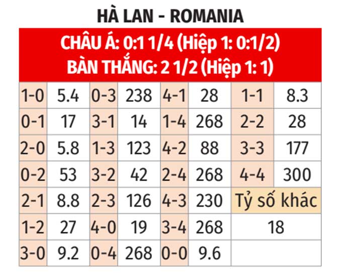 Soi tỷ lệ Hà Lan vs Romania (23h ngày 2/7), vòng 1/8 EURO 2024- Ảnh 2.