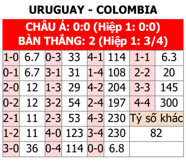 Soi tỷ lệ Uruguay vs Colombia (7h ngày 11/7), bán kết Copa America 2024- Ảnh 2.