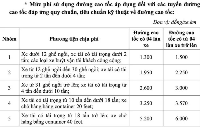 Đề xuất thu phí cao tốc do Nhà nước đầu tư, mức cụ thể thế nào?- Ảnh 2.