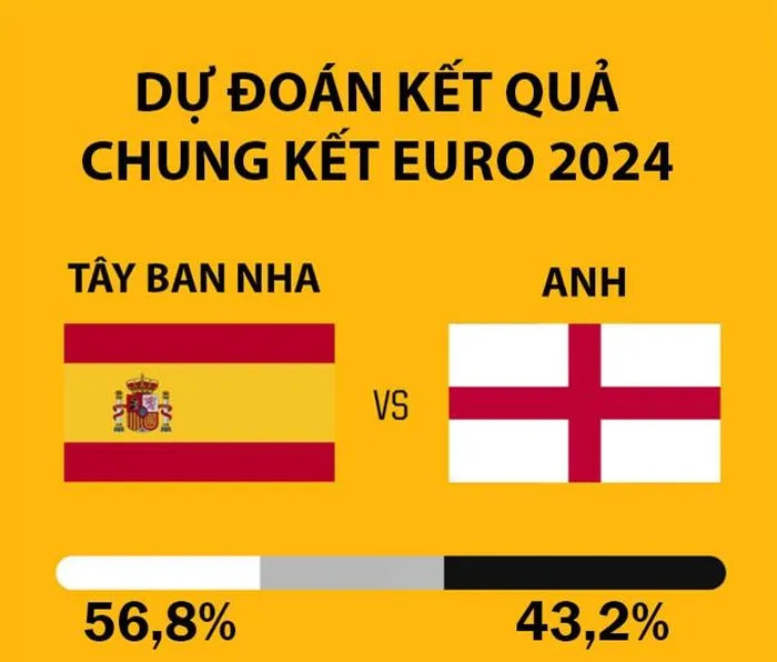 Siêu máy tính dự đoán điều chẳng lành cho Anh tại chung kết EURO 2024- Ảnh 1.