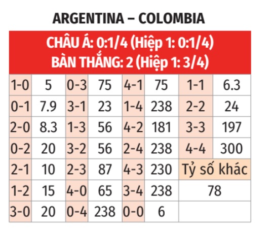 Soi tỷ lệ Argentina vs Colombia (7h ngày 15/7), chung kết Copa America 2024- Ảnh 2.