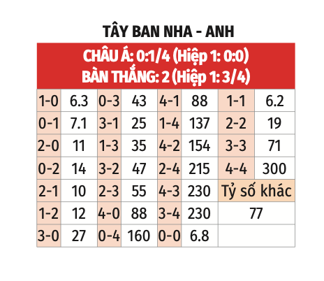 Soi tỷ lệ Tây Ban Nha vs Anh (2h ngày 15/7), chung kết EURO 2024- Ảnh 2.