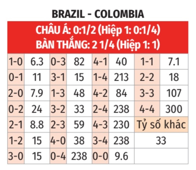 Soi tỷ lệ Brazil vs Colombia (8h ngày 3/7), bảng D Copa America 2024- Ảnh 2.