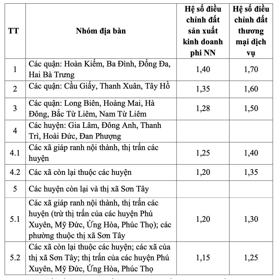 Hệ số điều chỉnh giá đất năm 2024 tại các quận, huyện ở Hà Nội- Ảnh 2.