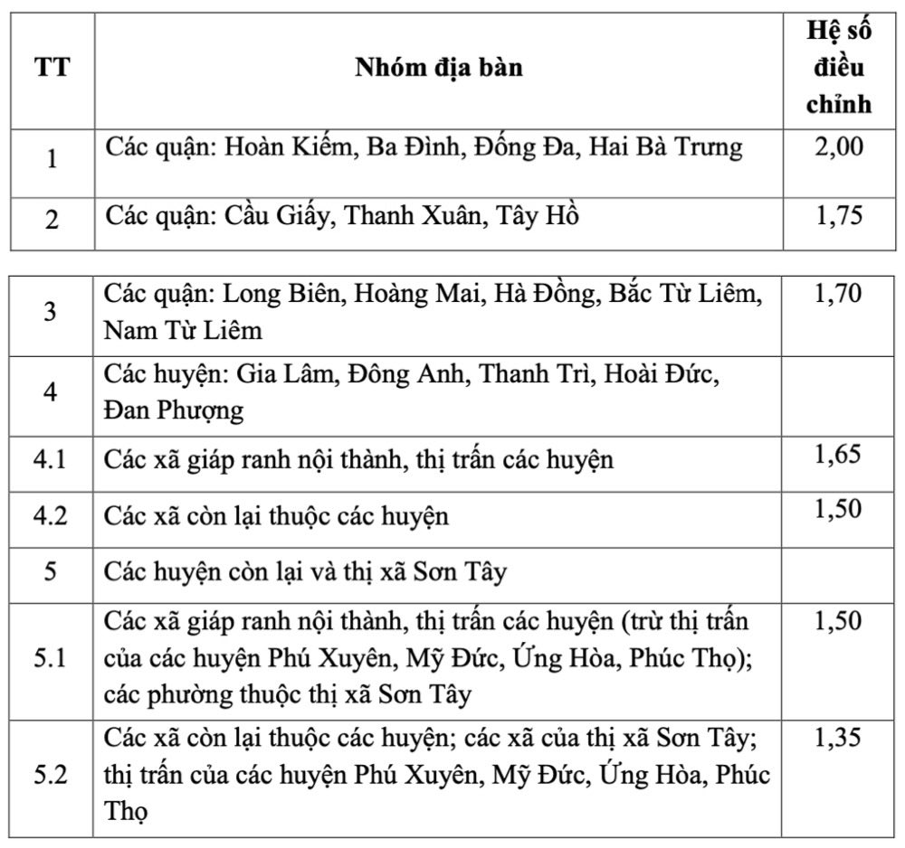 Hệ số điều chỉnh giá đất năm 2024 tại các quận, huyện ở Hà Nội- Ảnh 3.