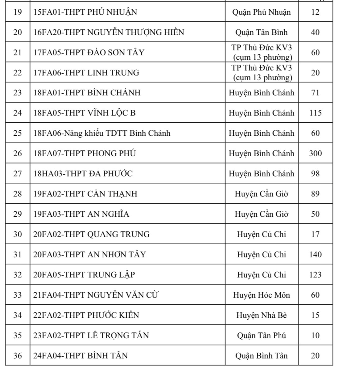 TP.HCM tuyển bổ sung hơn 2.200 chỉ tiêu lớp 10 THPT công lập- Ảnh 3.