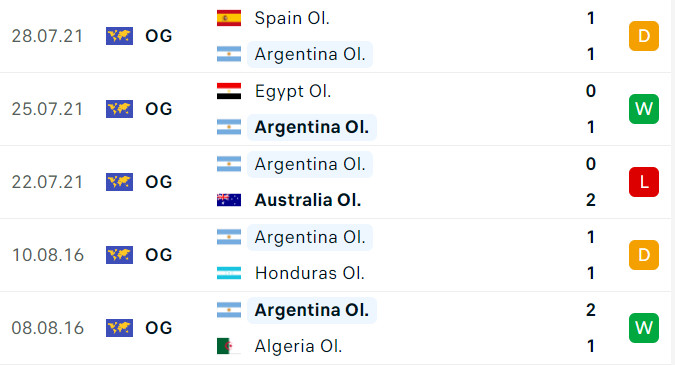 Soi tỷ lệ Argentina vs Ma Rốc (20h ngày 24/7), bảng B bóng đá nam Olympic 2024- Ảnh 3.