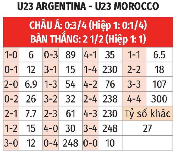 Soi tỷ lệ Argentina vs Ma Rốc (20h ngày 24/7), bảng B bóng đá nam Olympic 2024- Ảnh 2.