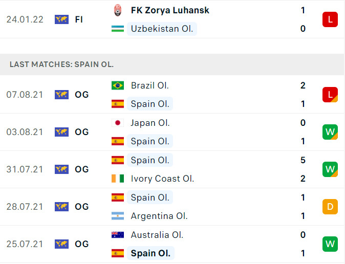 Soi tỷ lệ Uzbekistan vs Tây Ban Nha (20h ngày 24/7), bảng C bóng đá nam Olympic 2024- Ảnh 3.