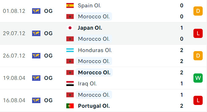 Soi tỷ lệ Argentina vs Ma Rốc (20h ngày 24/7), bảng B bóng đá nam Olympic 2024- Ảnh 4.