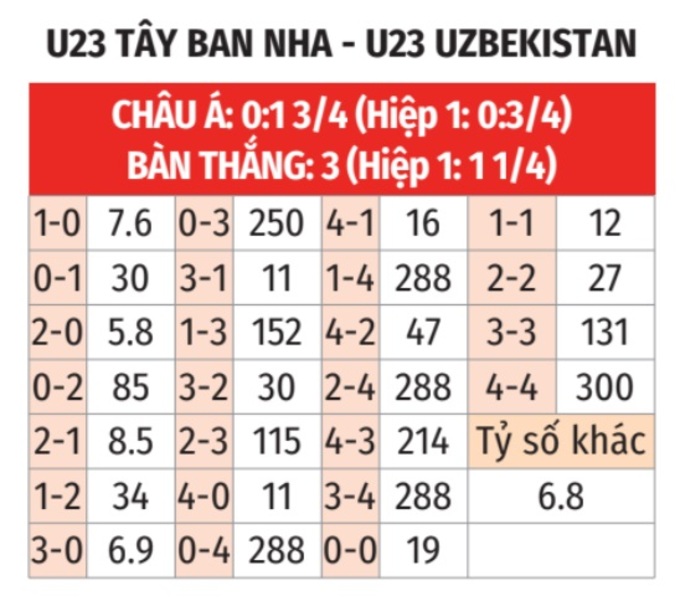 Soi tỷ lệ Uzbekistan vs Tây Ban Nha (20h ngày 24/7), bảng C bóng đá nam Olympic 2024- Ảnh 2.