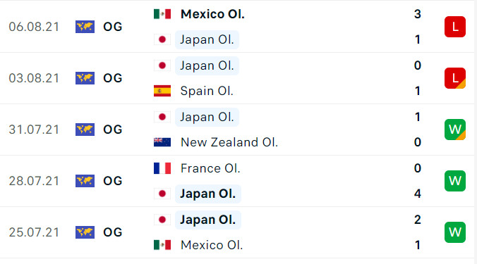 Soi tỷ lệ Nhật Bản vs Paraguay (0h ngày 25/7), bảng D bóng đá nam Olympic 2024- Ảnh 4.