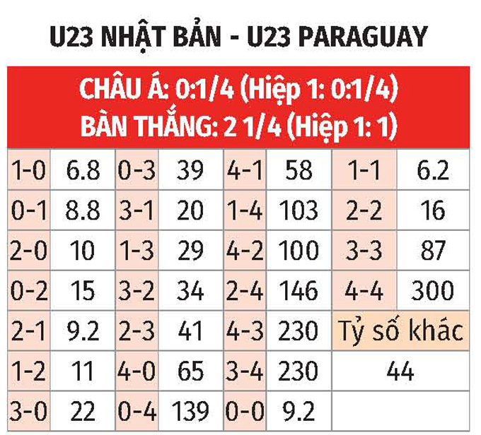 Soi tỷ lệ Nhật Bản vs Paraguay (0h ngày 25/7), bảng D bóng đá nam Olympic 2024- Ảnh 2.