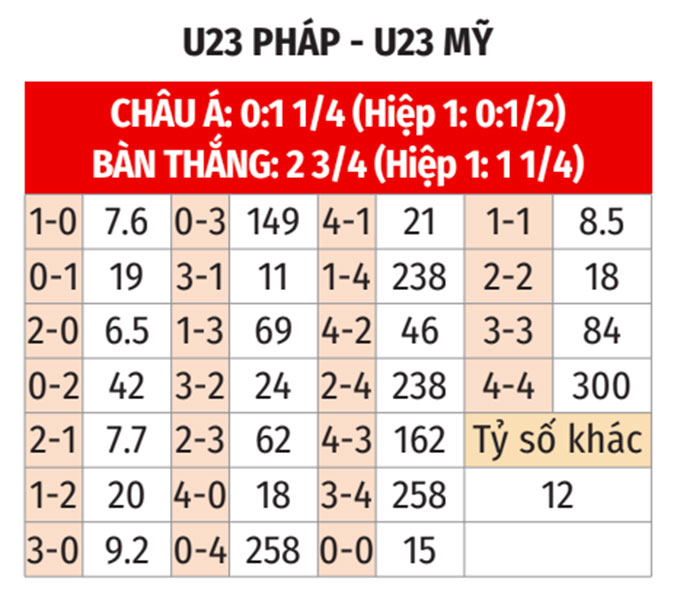 Soi tỷ lệ Pháp vs Mỹ (2h ngày 25/7), bảng A bóng đá nam Olympic 2024- Ảnh 2.