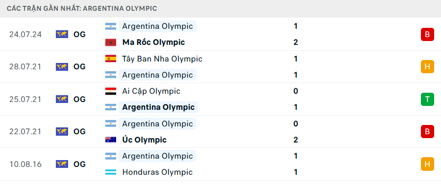 Nhận định, soi tỷ lệ Argentina vs Iraq (20h ngày 27/7), bảng B bóng đá nam Olympic 2024- Ảnh 2.