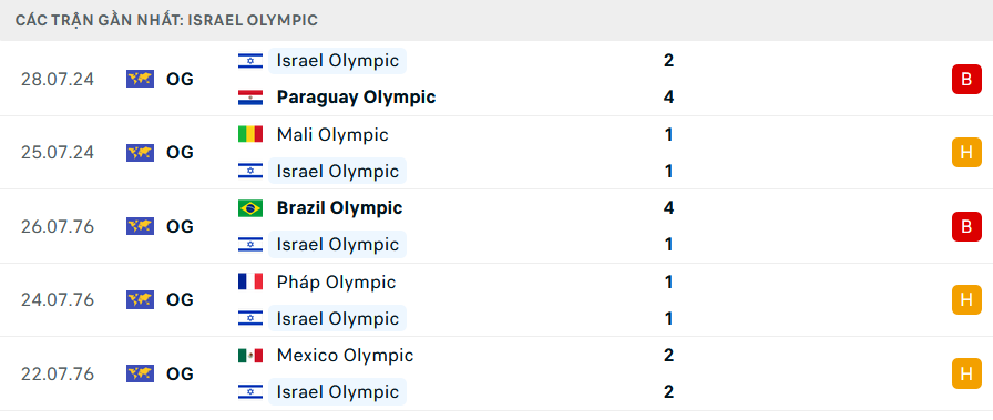 Nhận định, soi tỷ lệ Israel vs Nhật Bản (2h ngày 31/7), bảng D bóng đá nam Olympic 2024- Ảnh 3.