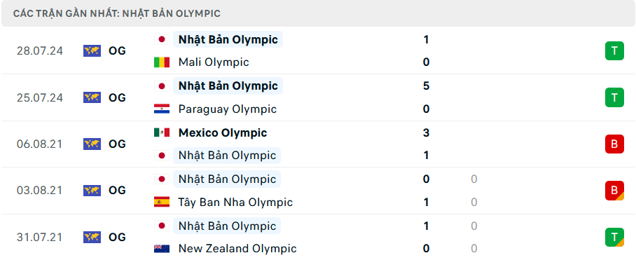 Nhận định, soi tỷ lệ Israel vs Nhật Bản (2h ngày 31/7), bảng D bóng đá nam Olympic 2024- Ảnh 4.