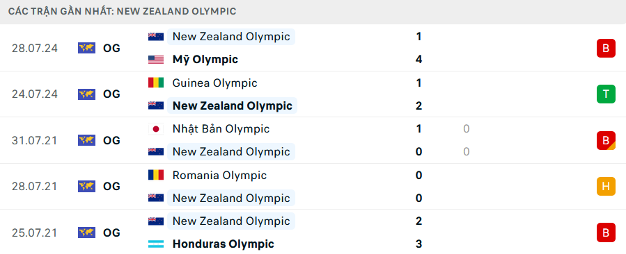 Nhận định, soi tỷ lệ New Zealand vs Pháp (0h ngày 31/7), bảng A bóng đá nam Olympic 2024- Ảnh 2.