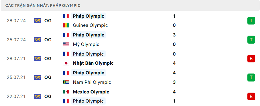 Nhận định, soi tỷ lệ New Zealand vs Pháp (0h ngày 31/7), bảng A bóng đá nam Olympic 2024- Ảnh 3.