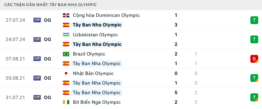 Nhận định, soi tỷ lệ Tây Ban Nha vs Ai Cập (20h, 30/7), bảng C bóng đá nam Olympic 2024- Ảnh 4.