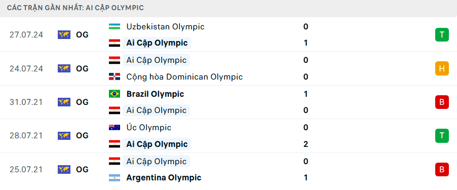 Nhận định, soi tỷ lệ Tây Ban Nha vs Ai Cập (20h, 30/7), bảng C bóng đá nam Olympic 2024- Ảnh 5.