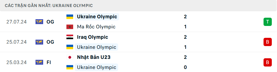 Nhận định, soi tỷ lệ Ukraine vs Argentina (22h ngày 30/7), bảng B bóng đá nam Olympic 2024- Ảnh 3.