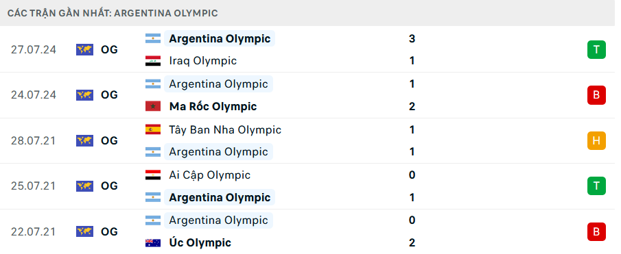 Nhận định, soi tỷ lệ Ukraine vs Argentina (22h ngày 30/7), bảng B bóng đá nam Olympic 2024- Ảnh 4.