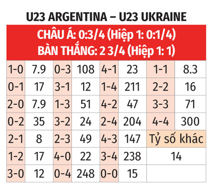 Nhận định, soi tỷ lệ Ukraine vs Argentina (22h ngày 30/7), bảng B bóng đá nam Olympic 2024- Ảnh 2.