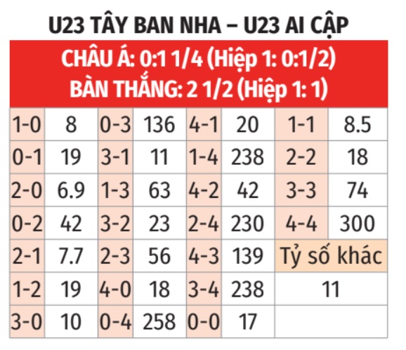 Nhận định, soi tỷ lệ Tây Ban Nha vs Ai Cập (20h, 30/7), bảng C bóng đá nam Olympic 2024- Ảnh 2.