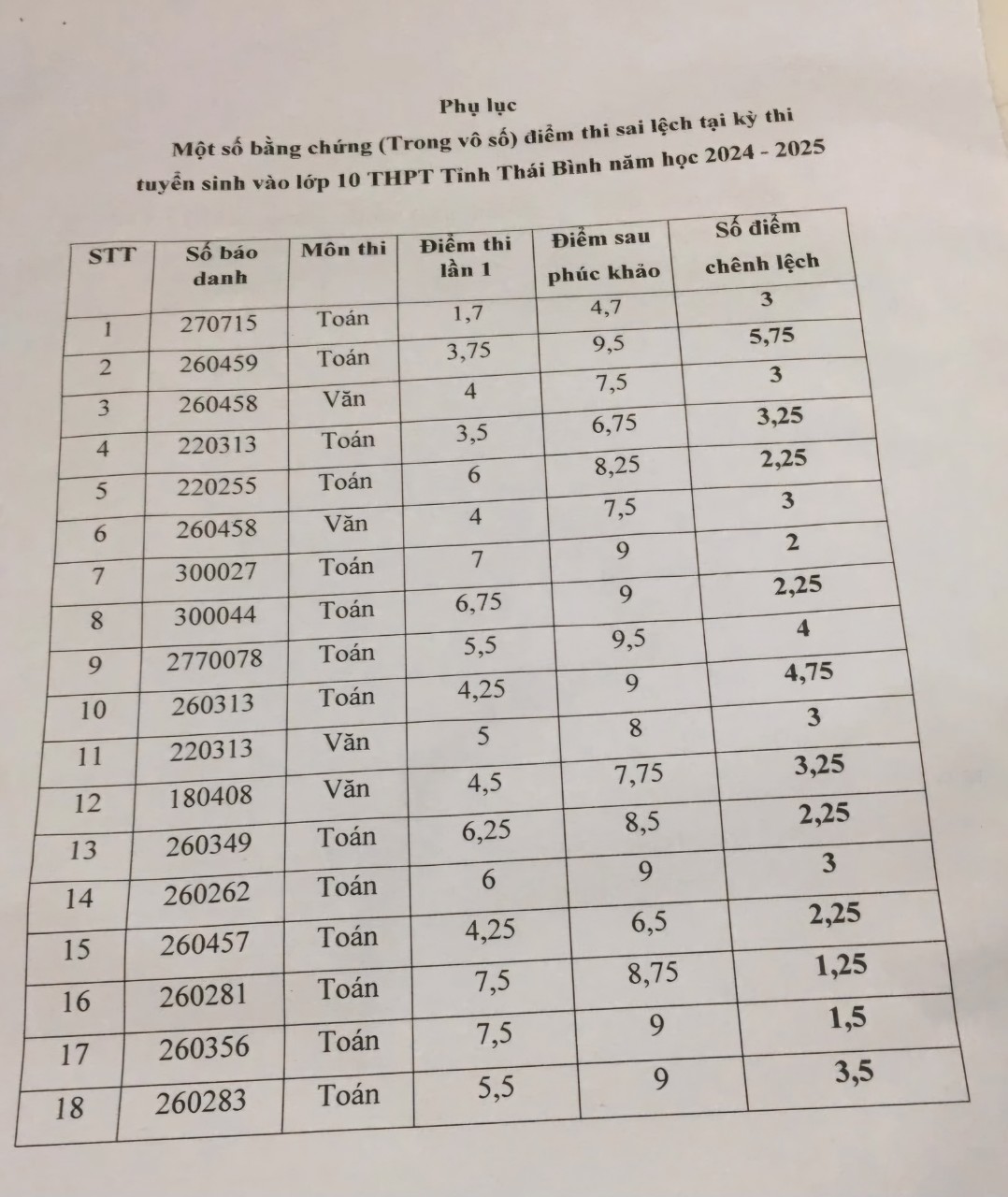 Phụ huynh tố bất thường về điểm thi vào lớp 10 tại Thái Bình- Ảnh 2.