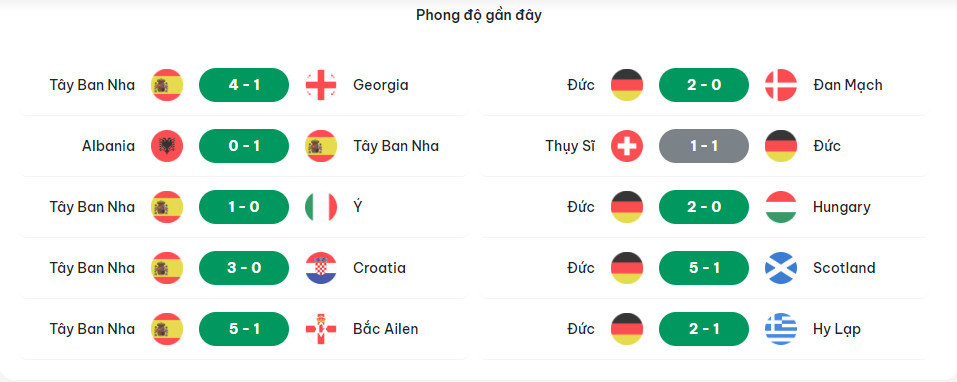 Soi tỷ lệ Tây Ban Nha vs Đức (23h ngày 5/7), tứ kết EURO 2024- Ảnh 4.