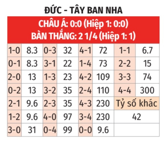 Soi tỷ lệ Tây Ban Nha vs Đức (23h ngày 5/7), tứ kết EURO 2024- Ảnh 2.