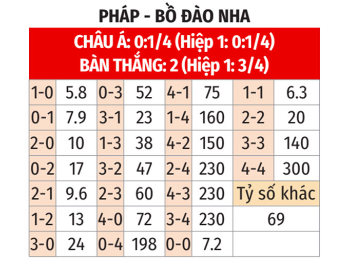 Soi tỷ lệ Pháp vs Bồ Đào Nha (2h ngày 6/7), tứ kết EURO 2024- Ảnh 2.