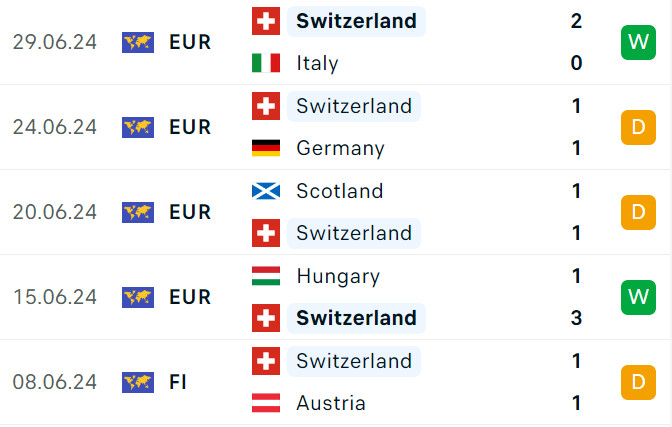 Soi tỷ lệ Anh vs Thụy Sĩ (23h ngày 6/7), tứ kết EURO 2024- Ảnh 5.