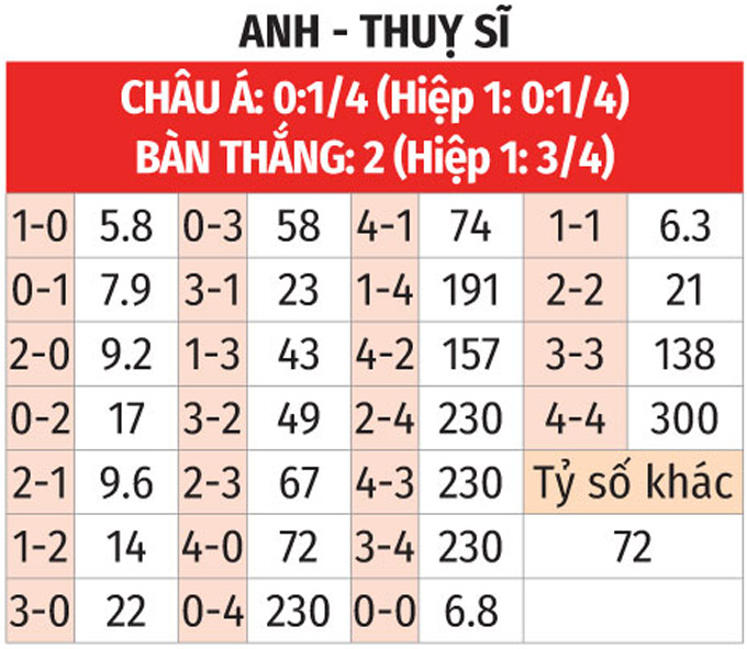 Soi tỷ lệ Anh vs Thụy Sĩ (23h ngày 6/7), tứ kết EURO 2024- Ảnh 2.