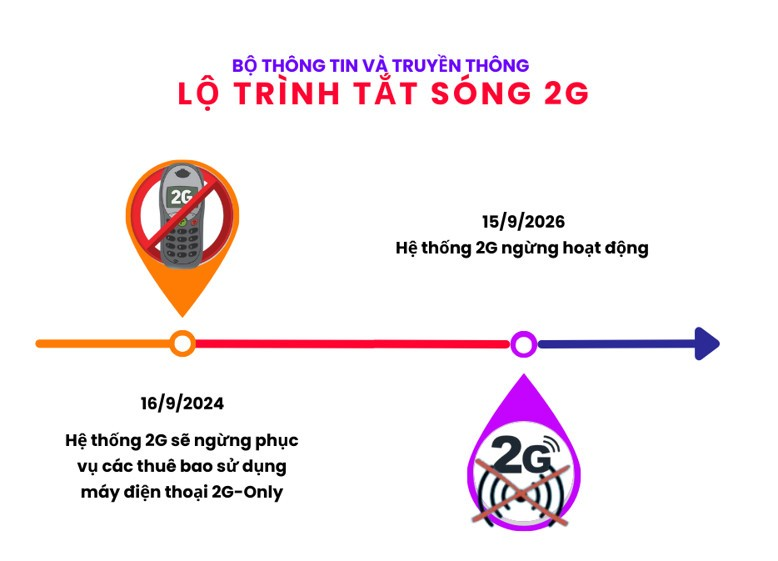 Chốt thời điểm "khai tử" hệ thống di động 2G- Ảnh 1.