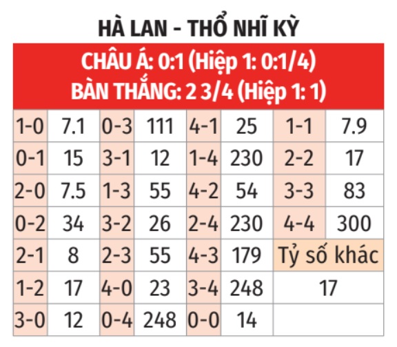 Soi tỷ lệ Hà Lan vs Thổ Nhĩ Kỳ (2h ngày 7/7), tứ kết EURO 2024- Ảnh 2.